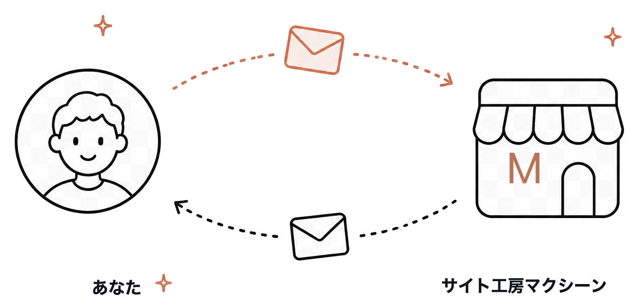 あなたとサイト工房マクシーンが、メールで往復してやり取りする様子を表した図